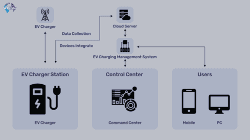 Building Charging Systems for Electric Vehicles